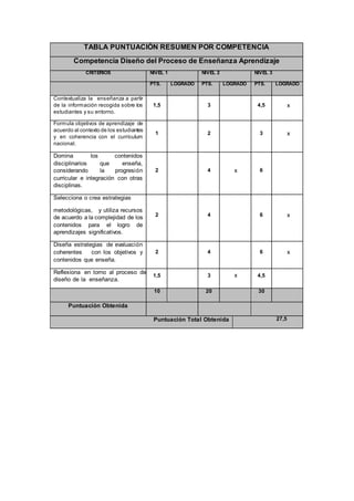 TABLA PUNTUACIÓN RESUMEN POR COMPETENCIA 
Competencia Diseño del Proceso de Enseñanza Aprendizaje 
CRITERIOS NIVEL 1 NIVEL 2 NIVEL 3 
PTS. LOGRADO PTS. LOGRADO PTS. LOGRADO 
Contextualiza la enseñanza a partir 
de la información recogida sobre los 
estudiantes y su entorno. 
1,5 3 4,5 x 
Formula objetivos de aprendizaje de 
acuerdo al contexto de los estudiantes 
y en coherencia con el currículum 
nacional. 
1 2 3 x 
Domina los contenidos 
disciplinarios que enseña, 
considerando la progresión 
curricular e integración con otras 
disciplinas. 
2 4 x 6 
Selecciona o crea estrategias 
metodológicas, y utiliza recursos 
de acuerdo a la complejidad de los 
contenidos para el logro de 
aprendizajes significativos. 
2 4 6 x 
Diseña estrategias de evaluación 
coherentes con los objetivos y 
contenidos que enseña. 
2 4 6 x 
Reflexiona en torno al proceso de 
diseño de la enseñanza. 
1,5 3 x 4,5 
10 20 30 
Puntuación Obtenida 
Puntuación Total Obtenida 27,5 
 