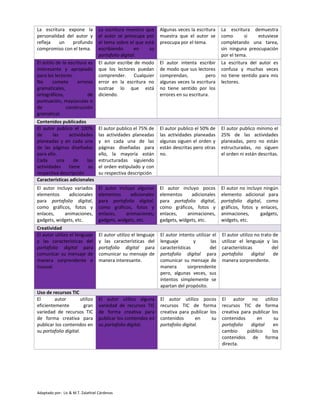 La escritura expone la
personalidad del autor y
refleja un profundo
compromiso con el tema.
La escritura muestra que
el autor se preocupa por
el tema sobre el que está
escribiendo en su
portafolio digital.
Algunas veces la escritura
muestra que el autor se
preocupa por el tema.
La escritura demuestra
como si estuviese
completando una tarea,
sin ninguna preocupación
por el tema.
El estilo de la escritura es
interesante y apropiado
para los lectores.
No comete errores
gramaticales,
ortográficos, de
puntuación, mayúsculas o
de construcción
gramatical.
El autor escribe de modo
que los lectores puedan
comprender. Cualquier
error en la escritura no
sustrae lo que está
diciendo.
El autor intenta escribir
de modo que sus lectores
comprendan, pero
algunas veces la escritura
no tiene sentido por los
errores en su escritura.
La escritura del autor es
confusa y muchas veces
no tiene sentido para mis
lectores.
Contenidos publicados
El autor publico el 100%
de las actividades
planeadas y en cada una
de las páginas diseñadas
para ello.
Cada una de las
actividades tiene su
respectiva descripción
El autor publico el 75% de
las actividades planeadas
y en cada una de las
páginas diseñadas para
ello, la mayoría están
estructuradas siguiendo
el orden estipulado y con
su respectiva descripción
El autor publico el 50% de
las actividades planeadas
algunas siguen el orden y
están descritas pero otras
no.
El autor publico mínimo el
25% de las actividades
planeadas, pero no están
estructuradas, no siguen
el orden ni están descritas.
Características adicionales
El autor incluyo variados
elementos adicionales
para portafolio digital,
como gráficos, fotos y
enlaces, animaciones,
gadgets, widgets, etc.
El autor incluyo algunos
elementos adicionales
para portafolio digital,
como gráficos, fotos y
enlaces, animaciones,
gadgets, widgets, etc.
El autor incluyo pocos
elementos adicionales
para portafolio digital,
como gráficos, fotos y
enlaces, animaciones,
gadgets, widgets, etc.
El autor no incluyo ningún
elemento adicional para
portafolio digital, como
gráficos, fotos y enlaces,
animaciones, gadgets,
widgets, etc.
Creatividad
El autor utilizo el lenguaje
y las características del
portafolio digital para
comunicar su mensaje de
manera sorprendente e
inusual.
El autor utilizo el lenguaje
y las características del
portafolio digital para
comunicar su mensaje de
manera interesante.
El autor intento utilizar el
lenguaje y las
características del
portafolio digital para
comunicar su mensaje de
manera sorprendente
pero, algunas veces, sus
intentos simplemente se
apartan del propósito.
El autor utilizo no trato de
utilizar el lenguaje y las
características del
portafolio digital de
manera sorprendente.
Uso de recursos TIC
El autor utilizo
eficientemente gran
variedad de recursos TIC
de forma creativa para
publicar los contenidos en
su portafolio digital.
El autor utilizo alguna
variedad de recursos TIC
de forma creativa para
publicar los contenidos en
su portafolio digital.
El autor utilizo pocos
recursos TIC de forma
creativa para publicar los
contenidos en su
portafolio digital.
El autor no utilizo
recursos TIC de forma
creativa para publicar los
contenidos en su
portafolio digital en
cambio público los
contenidos de forma
directa.
Adaptado por: Lic & M.T. Zalathiel Cárdenas
 