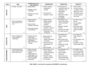 ORAL RUBRIC: Use the rubric to evaluate your PARTNERTS’ oral production.
LEVEL TASK
INTERACTION (among
other students)
ORGANIZATION PRODUCTION CREATIVITY
EXCELLENT  Focuses on the topic
4
 Speaks fluently
 Engages in natural
conversation
 Repeats to encourage
interaction
4
 Includes greeting,
development or
conclusion
 They present the
participants and topic
4
 Has adequate and
precise word choice NO
grammatical errors
AND excellent
explanation
 Speaks with excellent
pronunciation
 No READING 4
 Shows creativity
 It is funny and catch
your attention from the
beginning to the end
 They include sources
from other subject in
the curricula
4
GOOD
 Tries to accomplish the
task and focus on the
topic
3
 Speaks with some
stops/hesitation
 Uses very short
questions and answers
 Encourages interaction
most of the time
3
 Includes the three
elements (greeting,
development or
conclusion)
 They present the
participants or the topic
 But you can notice
disorganization but it is
not really seen 3
 Has adequate word
choice most of the time
with few grammatical
errors
 Explains in adequate
moments
 Has good pronunciation
 You notice they read
3
 The video is a good
idea but
 You lose attention,
sometimes.
 They had an idea to
include other subject
but didn’t accomplish
that.
3
SATISFACTORY
 Tries to accomplish the
task but includes no
related topics
2
 Interacts only using
short answers
 Speaks with several
stops/hesitation
 Does not encourage
interaction
2
 Misses ONE of the
three elements
(greeting, development
or conclusion)
 They did not present
the participants and
topic.
 Poor organization 2
 Has adequate word
choice not always
precise
 tries to explain ideas
occasional grammatical
errors
 Speaks with honestly
pronunciation
 Read 2
 It is a regular idea,
neither creative nor
boring.
 You lose attention most
of the time.
 It is difficult to include
another subject source
2
NEEDSIMPROVEMENT
 Doesn’t talk about the
topic the teacher asked.
 Doesn’t get the point
1
 Waits to be asked
 Answers with short
answers
 Speaks with many
stops/Hesitates a lot
 Does not let partner
interact /participate
 Use Spanish
1
 Doesn’t include any of
the three elements
(greeting, development
or conclusion)
 They didn’t present
participants and topic
 No organization
1
 Has inadequate word or
phrases choice
 There is Spanish
interference
 Has not serious but
frequent pronunciation
and grammatical errors
1
 It is definitely boring.
 You didn’t pay attention
to your partners’ video.
 No inclusion from other
subject in their curricula
1
 