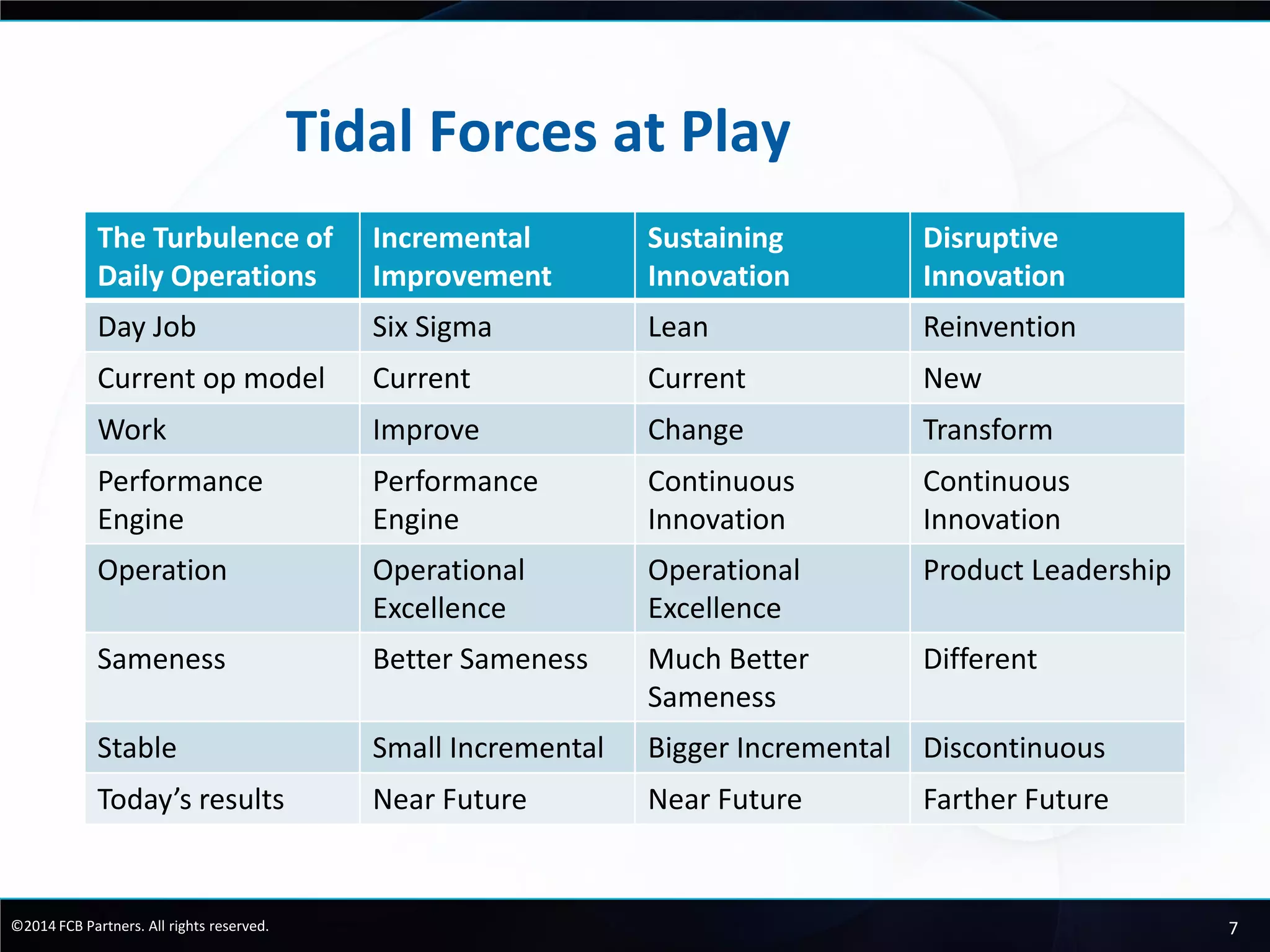 7©2014 FCB Partners. All rights reserved.
Tidal Forces at Play
The Turbulence of
Daily Operations
Incremental
Improvement
Sustaining
Innovation
Disruptive
Innovation
Day Job Six Sigma Lean Reinvention
Current op model Current Current New
Work Improve Change Transform
Performance
Engine
Performance
Engine
Continuous
Innovation
Continuous
Innovation
Operation Operational
Excellence
Operational
Excellence
Product Leadership
Sameness Better Sameness Much Better
Sameness
Different
Stable Small Incremental Bigger Incremental Discontinuous
Today’s results Near Future Near Future Farther Future
 
