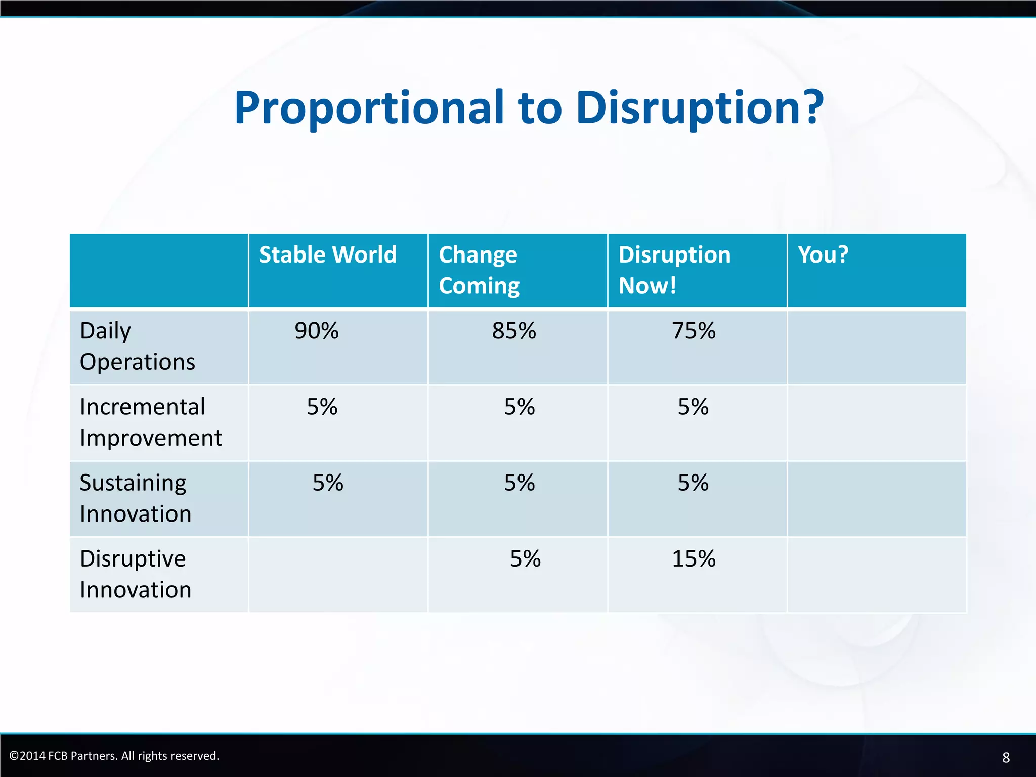 8©2014 FCB Partners. All rights reserved.
Proportional to Disruption?
Stable World Change
Coming
Disruption
Now!
You?
Daily
Operations
90% 85% 75%
Incremental
Improvement
5% 5% 5%
Sustaining
Innovation
5% 5% 5%
Disruptive
Innovation
5% 15%
 