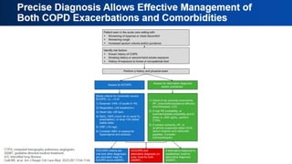 Precise Diagnosis Allows Effective Management
of Both COPD Exacerbations and Comorbidities
 