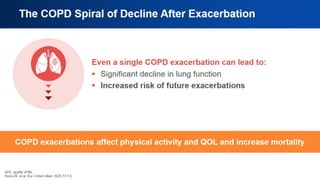 The COPD Spiral of Decline After
Exacerbation
 