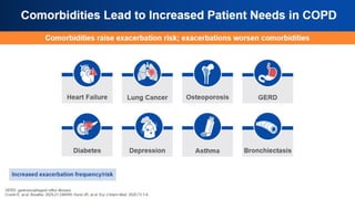 Comorbidities Lead to Increased
Patient Needs in COPD
 