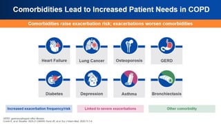 Comorbidities Lead to Increased
Patient Needs in COPD
 