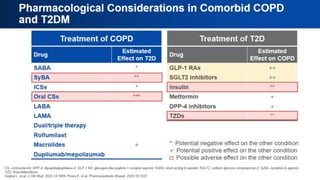 Pharmacological Considerations in
Comorbid COPD and T2DM
 