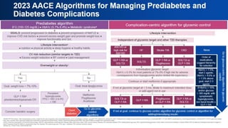 2023 AACE Algorithms for Managing
Prediabetes and Diabetes
Complications
 