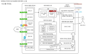 판매정보 빅데이터 분석을 통한 판매 예측 시스템
시스템 구조도
 
