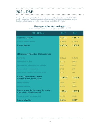 26
20.3 - DRE
A seguir, as Demonstrações de Resultado da empresa Natura Cosméticos dos anos de 2011 e 2012.
Natura Cosméticos é a empresa controladora do Grupo Natura.As informações referentes à Natura
Biosphera serão divulgadas na medida em que iniciadas as atividades de franquia.
(R$ Milhões) 2012 2011
Receita Líquida 6.345,7 5.591,4
Custo dos ProdutosVendidos (1.868,0) (1.666,3)
Lucro Bruto 4.477,6 3.925,1
(Despesas) Receitas Operacionais
ComVendas (2.212,2) (1.952,7)
Administrativas e Gerais (772,7) (680,7)
Participação dos Colaboradores nos Resultados (90,8) (30,2)
Remuneração dos administradores (20,7) (9,4)
Outras receitas (despesas) operacionais, líquidas (11,6) 63,1
Lucro Operacional antes
do Resultado Financeiro
1.369,5 1.315,1
Receitas financeiras 161,8 122,7
Despesas financeiras (255,3) (200,0)
Lucro antes do imposto de renda
e da contribuição social
1.276,1 1.237,7
Imposto de renda e contribuição social (414,9) (406,8)
Lucro Líquido 861,2 830,9
Demonstrações dos resultados
para os exercícios findos em em 31 de dezembro de 2012 e de 2011
 