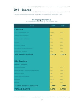 27
20.4 - Balanço
A seguir, as demonstrações financeiras da empresa Natura Cosméticos dos anos de 2011 e 2012.
Ativo 2012 2011
Circulante
Caixa e equivalentes de caixa 1.144,4 515,6
Títulos e valores mobiliários 498,7 -
Contas a receber de clientes 651,4 641,9
Estoques 700,7 688,7
Impostos a recuperar 144,5 201,6
Instrumentos financeiros derivativos 80,9 28,6
Outros ativos circulantes 157,8 126,8
Total do ativo circulante 3.378,3 2.203,3
Não Circulante
Realizável a Longo prazo:
Impostos a recuperar 151,4 111,2
Imposto de renda e contribuição social diferidos 214,2 189,6
Depósitos Judiciais 349,5 295,8
Outros Ativos não circulantes 41,3 29,9
Imobilizado 1.012,1 800,4
Intangível 228,5 162,8
Total do ativo não circulante 1.997,1 1.589,8
TOTAL DO ATIVO 5.375,4 3.793,0
Balanços patrimoniais
em 31 de dezembro de 2012 e de 2011 (em milhões de reais)
 