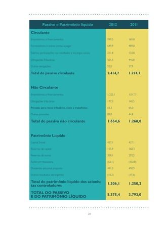 28
Passivo e Patrimônio líquido 2012 2011
Circulante
Empréstimos e financiamentos 999,5 169,0
Fornecedores e outras contas a pagar 649,9 489,0
Salários, participações nos resultados e encargos sociais 211,8 132,0
ObrigaçõesTributárias 501,5 446,8
Outras obrigações 52,0 37,9
Total do passivo circulante 2.414,7 1.274,7
Não Circulante
Empréstimos e financiamentos 1.325,1 1.017,7
Obrigações tributárias 177,3 140,5
Provisão para riscos tributários, cíveis e trabalhistas 63,3 65,0
Outras provisões 89,0 44,8
Total do passivo não circulante 1.654,6 1.268,0
Patrimônio Líquido
Capital Social 427,1 427,1
Reservas de capital 155,9 160,3
Reservas de lucros 308,1 292,5
Ações em tesouraria (66,1) (102,8)
Dividendo adicional proposto 491,3 490,9
Outros resultados abrangentes (10,2) (17,6)
Total do patrimônio líquido dos acionis-
tas controladores
1.306,1 1.250,2
TOTAL DO PASSIVO
E DO PATRIMÔNIO LÍQUIDO
5.375,4 3.793,0
 