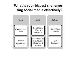 What is your biggest challenge
using social media effectively?

   Tools           Skills         Culture


              ...
