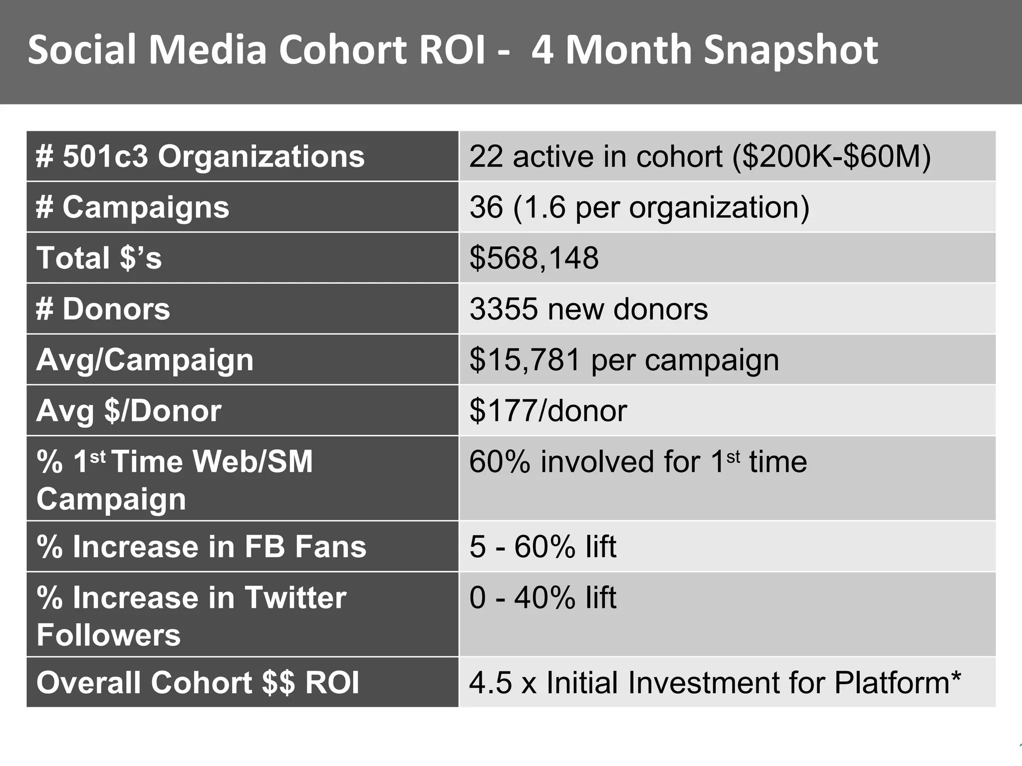 Social Media Cohort ROI -  4 Month Snapshot  # 501c3 Organizations 22 active in cohort ($200K-$60M) # Campaigns 36 (1.6 per organization) Total $’s $568,148  # Donors 3355 new donors Avg/Campaign $15,781 per campaign Avg $/Donor $177/donor % 1 st  Time Web/SM Campaign 60% involved for 1 st  time  % Increase in FB Fans 5 - 60% lift % Increase in Twitter Followers 0 - 40% lift Overall Cohort $$ ROI 4.5 x Initial Investment for Platform* 
