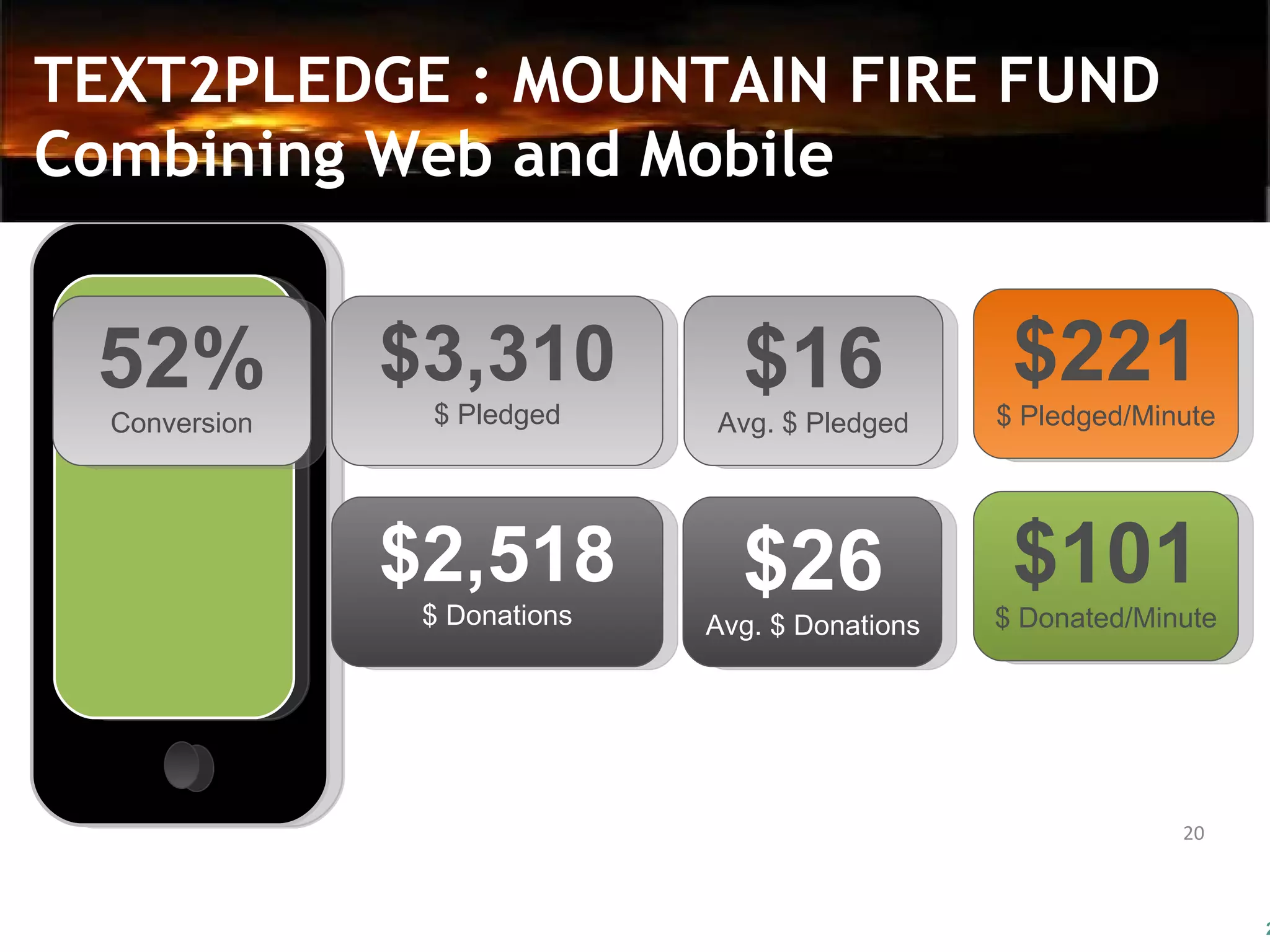TEXT2PLEDGE : MOUNTAIN FIRE FUND Combining Web and Mobile 52% Conversion $3,310 $ Pledged $16 Avg. $ Pledged $2,518 $ Donations $26 Avg. $ Donations $221 $ Pledged/Minute $101 $ Donated/Minute 