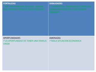 FORTALEZAS
SOY UNA PERSONA SENCILLA AMABLE
QUE SIEMPRE TRATO DE SALIR ADELANTE .

DEBILIDADES
MI PRINCIPAL DEBILIDAD ES CREER QUE
TODAS LAS PERSONAS SON DE BUEN
CORAZON

OPORTUNIDADES
LA OPORTUNIDAD DE TENER UNA FAMILIA
UNIDA

AMENAZAS
MALA SITUACION ECONOMICA

 