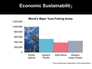 Economic Sustainability
0
200,000
400,000
600,000
800,000
1,000,000
1,200,000
Pacific
Islands
Eastern
Pacific
West Africa Western
Indian Ocean
MetricTons
World’s Major Tuna Fishing Areas
* Food and Agriculture Organization of the United Nations
 