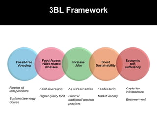 3BL Framework
Fossil-Free
Voyaging
Food Access
>Diet-related
illnesses
Increase
Jobs
Boost
Sustainability
Economic
self-
sufficiency
Foreign oil
Independence
Sustainable energy
Source
Food sovereignty
Higher quality food
Ag-led economies
Blend of
traditional/ western
practices
Food security
Market viability
Capital for
infrastructure
Empowerment
 