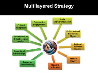 Multilayered Strategy
Economic
sustainability
Educational
Partnerships
Social Services
Initiatives and
Models
Cultural
Integration
Community
Engagement
Social
Entrepreneurialism
Global Natural
Resources
Mgmt
Cultural
Business
Models
Health
Equity
Housing
solutions
 
