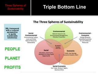 Triple Bottom Line
RMI
Three Spheres of
Sustainability
3BL framework
with a cultural
perspective
to guide
sustainable
solution(s)
 