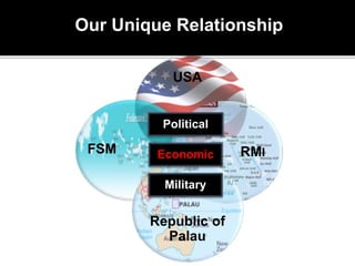 Our Unique Relationship
FSM RMI
Republic of
Palau
USA
Political
Economic
Military
 