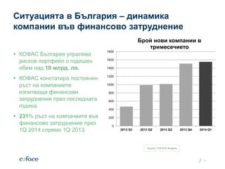 /
Ситуацията в България – динамика
компании във финансово затруднение
 КОФАС България упралява
рисков портфейл с годишен
обем над 10 млрд. лв.
 КОФАС констатира постоянен
ръст на компаниите
изпитващи финансови
затруднения през последната
година.
 231% ръст на компаниите във
финансово затруднение през
1Q 2014 спрямо 1Q 2013.
Date
8
0
200
400
600
800
1000
1200
1400
1600
1800
2013 Q1 2013 Q2 2013 Q3 2013 Q4 2014 Q1
Брой нови компании в
тримесечието
Source: COFACE Bulgaria
 