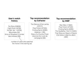 Toy Story (24659)
Fight Club (18728)
Kill Bill: Vol. 1 (8728)
Mouchette (32)
Army of Shadows (L'armée
des ombres) (96)
User’s watch
history
The Silence of the Lambs
(37217)
Pulp Fiction (37445)
Finding Nemo (9290)
Atalante L’ (90)
Diary of a Country Priest
(Journal d'un curé de
campagne) (68)
Top recommendation
by CoFactor
Rain Man (11862)
Pulp Fiction (37445)
Finding Nemo (9290)
The Godfather: Part II (15325)
That Obscure Object of Desire
(Cet obscur objet du désir)
(300)
Top recommendation
by WMF
number of users who watched
the movie in the training set
 