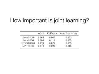 How important is joint learning?
steProﬁle, WMF CoFactor word2vec + reg
Recall@20 0.063 0.067 0.052
Recall@50 0.108 0.110 0.095
NDCG@100 0.076 0.079 0.065
MAP@100 0.019 0.021 0.016
Table 3: Comparison between joint learning (CoFactor)
and learning from a separate two-stage (word2vec + reg)
process on ArXiv. Even though they make similar modeling
assumptions, CoFactor provides superior performance.
word2vec as the latent factors ˇi in the MF model, and learn
user latent factors ✓u. Learning ✓u in this way is the same
 