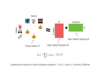 ItemsUsers
?
? ≈
User latent factors θ
Item latent factors β
K
# ItemsK
#users
*
Click matrix Y
“Collaborative ﬁltering for implicit feedback datasets”, Y. Hu, Y. Koren, C. Volinsky, ICDM 08.
Lmf =
X
u,i
cui(yui ✓>
u i)2
 
