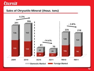 Sales of Chrysotile Mineral (thous. tons)

            5.3%

                    306
      291
                                                                   - 3.8%

                                                             226             218
     136           163


                                                           120
                                       -14.6%                               124

                                  81
                                                70
     155           143
                                 43                        106
                                             39                             94
                                 39          31

   2009        2010           3Q10         3Q11          9M10          9M11

                         Domestic Market          Foreign Market

                                                                                   12
 