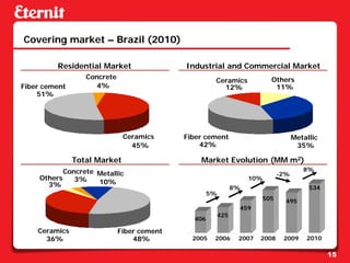 Covering market – Brazil (2010)

          Residential Market                Industrial and Commercial Market
                  Concrete                                                Others
                                                     Ceramics
Fiber cement         4%                                12%                 11%
    51%




                              Ceramics      Fiber cement                            Metallic
                                45%             42%                                  35%

               Total Market                     Market Evolution (MM m2)
            Concrete Metallic                                                          8%
                                                                              -2%
     Others    3%                                                   10%
       3%            10%
                                                               8%                        534
                                                    5%
                                                                       505      495
                                                                459
                                                         425
                                              406

    Ceramics                 Fiber cement
      36%                        48%          2005   2006       2007   2008    2009     2010

                                                                                               15
 