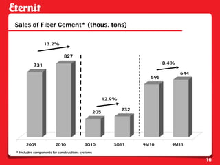 Sales of Fiber Cement* (thous. tons)


                 13.2%

                             827
          731                                                                 8.4%

                                                                                     644
                                                                        595



                                                        12.9%

                                                                232
                                                  205




      2009              2010              3Q10             3Q11       9M10       9M11
* Includes components for constructions systems

                                                                                           16
 