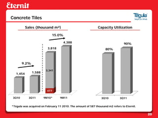 Concrete Tiles

           Sales (thousand m²)                                Capacity Utilization

                             15.0%

                                     4,388                                       90%
                          3,818                                    80%



        9.2%

                        3,341
   1,454       1,588




                         477

 3Q10       3Q11       9M10*       9M11                         3Q10          3Q11


*Tégula was acquired on February 11 2010. The amount of 587 thousand m2 refers to Eternit.


                                                                                             20
 