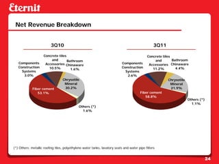 Net Revenue Breakdown


                          3Q10                                                                    3Q11

                     Concrete tiles                                                          Concrete tiles
                         and        Bathroom                                                     and        Bathroom
   Components         Accessories Chinaware                                 Components        Accessories   Chinaware
   Construction         10.5%                                               Construction        11.2%         4.4%
                                      1.6%
     Systems                                                                  Systems
      3.0%                                                                     2.6%
                                  Chrysotile                                                             Chrysotile
                                   Mineral                                                                Mineral
             Fiber cement          30.2%                                                                  21.9%
                53.1%                                                                   Fiber cement
                                                                                           58.8%
                                                                                                                      Others (*)
                                                                                                                        1.1%
                                             Others (*)
                                               1.6%




(*) Others: metallic roofing tiles, polyethylene water tanks, lavatory seats and water pipe filters


                                                                                                                                   24
 
