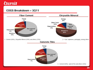 COGS Breakdown – 3Q11
                        Fiber Cement                                                       Chrysotile Mineral
                             Energy                                                         Energy
                              3%                                                             8%
                                                                             Other Costs
                     Other Costs                                                10%                    Raw
                        20%                                            Depreciation                   material2
                                                                           5%                          29%
                                      Raw material1
   Depreciation                          63%
       4%                                                                                   Workforce
                                                                                              48%
       Workforce
         10%



1 - Cement (45%), Chrysotile Mineral (43%) and others (12%)                                   2 – Fuel, explosives, packaging, among others

                                                          Concrete Tiles
                                                              Energy
                                                               5%



                                                      Other Costs
                                                         21%           Raw material3
                                                                          49%

                                                          Workforce
                                       Depreciation         18%
                                           7%

                                                                                       3 - Cement (53%), sand (31%) and others (16%)


                                                                                                                                       25
 