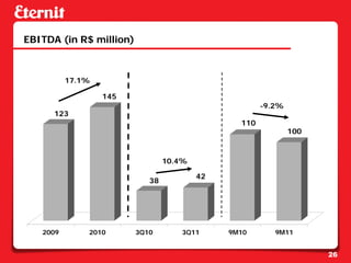 EBITDA (in R$ million)



          17.1%

                  145
                                                      -9.2%
      123
                                                110
                                                              100



                                 10.4%

                                         42
                            38




   2009       2010       3Q10       3Q11      9M10       9M11


                                                                    26
 