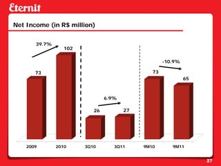 Net Income (in R$ million)


       39.7%
                  102

                                                    -10.9%

       73                                      73
                                                             65



                                6.9%

                           26          27




    2009       2010     3Q10       3Q11     9M10       9M11


                                                                  27
 