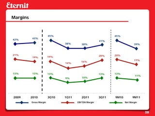 Margins



                         45%                                  45%
          43%
42%
                                                       41%
                                38%       38%                               39%



21%                                                    20%    20%
          19%            19%
                                                                            17%
                                         16%
                                14%



13%       13%            13%                           13%    13%
                                                                             11%
                                9%        10%




2009      2010           3Q10   1Q11      2Q11         3Q11   9M10         9M11
          Gross Margin                 EBITDA Margin                 Net Margin



                                                                                   28
 
