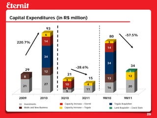Capital Expenditures (in R$ million)

                          93
                         6                                                        -57.5%
                                                                  80
   220.7%               14                                       3
                                                                 14


                        34

                                                                 34
                                            -28.6%                                     34
       29               12                                                            2
                                   21                                                12
      8
                                                         15      13
                                  3
                        27       10                     4
      21                                                                             20
                                  3                              16
                                                       11
                                  5

    2009            2010       3Q10               3Q11         9M10             9M11

      Investments                Capacity Increase – Eternit           Tégula Acquisition
      Molds and New Business    Capacity Increase – Tégula             Land Acquisitin – Ceará State


                                                                                                       29
 
