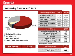 Ownership Structure - Oct/11
                                            Shareholding Structure      Oct/11    Oct/10

                                           Geração L. Par. F. I. A.     18.61%   19.66%
30.70%                                     Luiz Barsi Filho             13.41%   12.53%
                                           Victor Adler + VIC DTVM      8.50%    7.83%
                                           Management                   1.08%    1.50%
                                           Other Board of Directors     0.07%    0.03%
                                59.41%     Treasurystock                0.03%    0.03%
7.54%
                                                                                 Member
   2.35%                                           Board of Directors
                                                                                  Since
                                             Sérgio Alexandre Melleiro (*)       1993
                                               Lírio Albino Parisotto (*)        2004
 Individual Investors
                                                     Victor Adler (*)            2005
 Corporations                                        Élio A. Martins             2007
 Investors Abroad                                  Luiz Barsi Filho (*)          2008
 Clubs. Funds and Foundations                Marcelo Munhoz Auricchio (*)        2011
                                                    Luis Terepins (*)            2011
                                         (*) Independent member

                                                                                 Member
  FREE-FLOAT             76.33%                    Consultive Council
                                                                                  Since
                                              Guilherme Affonso Ferreira         2011
                                                     Mário Fleck                 2011

                                                                                           36
 