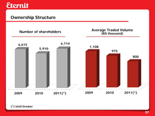 Ownership Structure

                                            Average Traded Volume
      Number of shareholders                       (R$ thousand)


     6,615                       6,714
                                           1,108
                      5,910
                                                         975
                                                                       800




  2009              2010      2011(*)    2009        2010          2011(*)



(*) Until October

                                                                             37
 