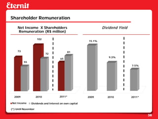 Shareholder Remuneration

     Net Income X Shareholders                                 Dividend Yield
     Remuneration (R$ million)

                     102
                                                       15.1%



     73                                    81
                            72
                                                                  9.3%
                                      65
          55
                                                                                7.5%




  2009               2010            2011*             2009       2010          2011*

Net Income     Dividends and Interest on own capital

(*) Until November

                                                                                        38
 