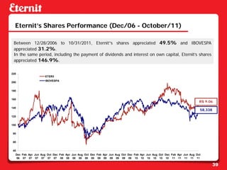 Eternit’s Shares Performance (Dec/06 - October/11)

 Between 12/28/2006 to 10/31/2011, Eternit”s shares appreciated 49.5% and IBOVESPA
 appreciated 31.2%.
 In the same period, including the payment of dividends and interest on own capital, Eternit’s shares
 appreciated 146.9%.

220
                     ETER3
                     IBOVESPA
200


180


160
                                                                                                                        R$ 9.06
140
                                                                                                                        58,338
120


100


 80


 60


 40
  Dec Feb Apr Jun Aug Oct Dec Feb Apr Jun Aug Oct Dec Feb Apr Jun Aug Oct Dec Feb Apr Jun Aug Oct Dec Feb Apr Jun Aug Oct
   06 07 07 07 07 07 07 08 08 08 08 08 08 09 09 09 09 09 09 10 10 10 10 10 10 11 11 11 11 11

                                                                                                                                 39
 