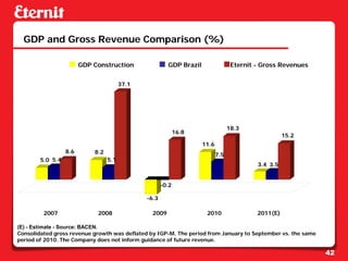 GDP and Gross Revenue Comparison (%)

                        GDP Construction                GDP Brazil                 Eternit - Gross Revenues


                                        37.1




                                                                                  18.3
                                                             16.8
                                                                                                     15.2
                                                                     11.6
                  8.6       8.2                                             7.5
        5.0 5.4                   5.1
                                                                                           3.4 3.5


                                                      -0.2

                                               -6.3

         2007                2008                2009                 2010                 2011(E)

(E) - Estimate - Source: BACEN.
Consolidated gross revenue growth was deflated by IGP-M. The period from January to September vs. the same
period of 2010. The Company does not inform guidance of future revenue.

                                                                                                              42
 