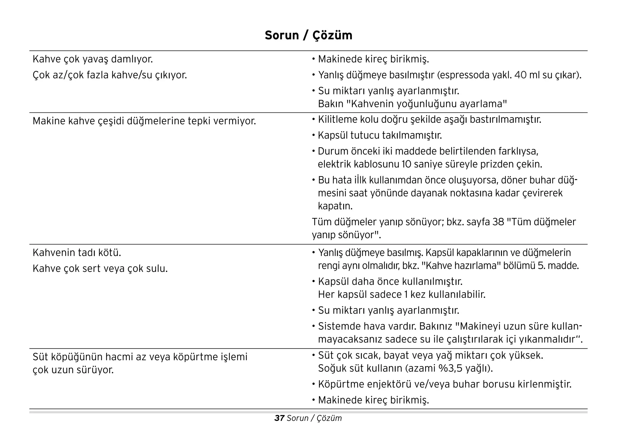37 Sorun / Çözüm
Sorun / Çözüm
Kahve çok yavaş damlıyor.
Çok az/çok fazla kahve/su çıkıyor.
• Makinede kireç birikmiş.
• Yanlış düğmeye basılmıştır (espressoda yakl. 40 ml su çıkar).
• Su miktarı yanlış ayarlanmıştır.
Bakın "Kahvenin yoğunluğunu ayarlama"
Makine kahve çeşidi düğmelerine tepki vermiyor. • Kilitleme kolu doğru şekilde aşağı bastırılmamıştır.
• Kapsül tutucu takılmamıştır.
• Durum önceki iki maddede belirtilenden farklıysa,
elektrik kablosunu 10 saniye süreyle prizden çekin.
• Bu hata iİlk kullanımdan önce oluşuyorsa, döner buhar düğ-
mesini saat yönünde dayanak noktasına kadar çevirerek
kapatın.
Tüm düğmeler yanıp sönüyor; bkz. sayfa 38 "Tüm düğmeler
yanıp sönüyor".
Kahvenin tadı kötü.
Kahve çok sert veya çok sulu.
• Yanlış düğmeye basılmış. Kapsül kapaklarının ve düğmelerin
rengi aynı olmalıdır, bkz. "Kahve hazırlama" bölümü 5. madde.
• Kapsül daha önce kullanılmıştır.
Her kapsül sadece 1 kez kullanılabilir.
• Su miktarı yanlış ayarlanmıştır.
• Sistemde hava vardır. Bakınız "Makineyi uzun süre kullan-
mayacaksanız sadece su ile çalıştırılarak içi yıkanmalıdır“.
Süt köpüğünün hacmi az veya köpürtme işlemi
çok uzun sürüyor.
• Süt çok sıcak, bayat veya yağ miktarı çok yüksek.
Soğuk süt kullanın (azami %3,5 yağlı).
• Köpürtme enjektörü ve/veya buhar borusu kirlenmiştir.
• Makinede kireç birikmiş.
 