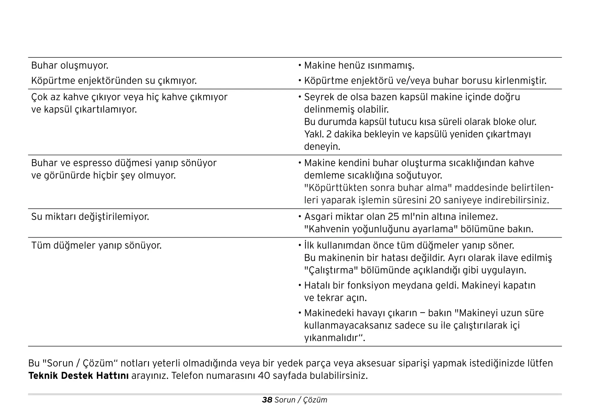 38 Sorun / Çözüm
Buhar oluşmuyor.
Köpürtme enjektöründen su çıkmıyor.
• Makine henüz ısınmamış.
• Köpürtme enjektörü ve/veya buhar borusu kirlenmiştir.
Çok az kahve çıkıyor veya hiç kahve çıkmıyor
ve kapsül çıkartılamıyor.
• Seyrek de olsa bazen kapsül makine içinde doğru
delinmemiş olabilir.
Bu durumda kapsül tutucu kısa süreli olarak bloke olur.
Yakl. 2 dakika bekleyin ve kapsülü yeniden çıkartmayı
deneyin.
Buhar ve espresso düğmesi yanıp sönüyor
ve görünürde hiçbir şey olmuyor.
• Makine kendini buhar oluşturma sıcaklığından kahve
demleme sıcaklığına soğutuyor.
"Köpürttükten sonra buhar alma" maddesinde belirtilen-
leri yaparak işlemin süresini 20 saniyeye indirebilirsiniz.
Su miktarı değiştirilemiyor. • Asgari miktar olan 25 ml'nin altına inilemez.
"Kahvenin yoğunluğunu ayarlama" bölümüne bakın.
Tüm düğmeler yanıp sönüyor. • İlk kullanımdan önce tüm düğmeler yanıp söner.
Bu makinenin bir hatası değildir. Ayrı olarak ilave edilmiş
"Çalıştırma" bölümünde açıklandığı gibi uygulayın.
• Hatalı bir fonksiyon meydana geldi. Makineyi kapatın
ve tekrar açın.
• Makinedeki havayı çıkarın — bakın "Makineyi uzun süre
kullanmayacaksanız sadece su ile çalıştırılarak içi
yıkanmalıdır“.
Bu "Sorun / Çözüm“ notları yeterli olmadığında veya bir yedek parça veya aksesuar siparişi yapmak istediğinizde lütfen
Teknik Destek Hattını arayınız. Telefon numarasını 40 sayfada bulabilirsiniz.
 