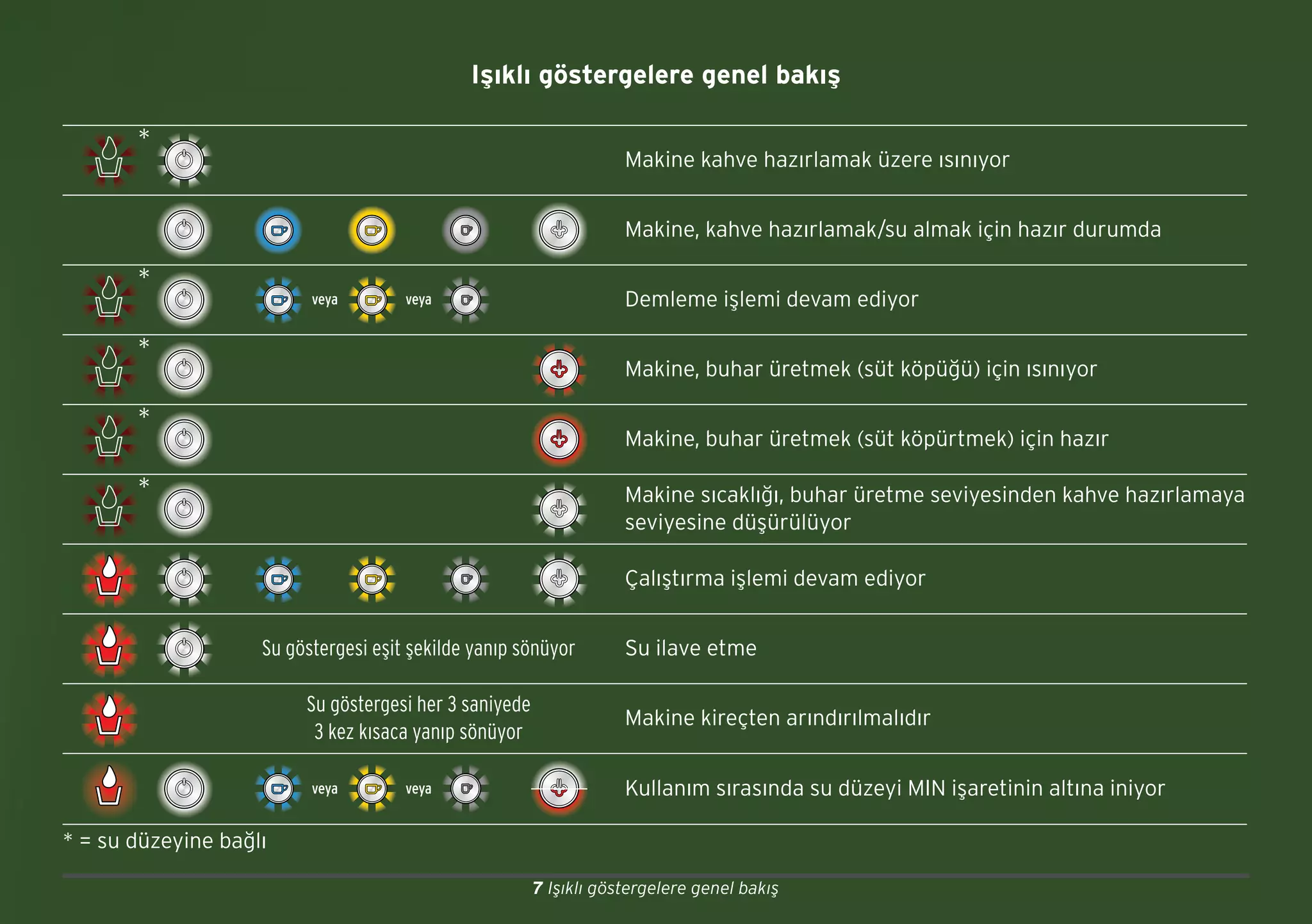 7 Işıklı göstergelere genel bakış
Işıklı göstergelere genel bakış
*
Makine kahve hazırlamak üzere ısınıyor
Makine, kahve hazırlamak/su almak için hazır durumda
*
veya veya Demleme işlemi devam ediyor
*
Makine, buhar üretmek (süt köpüğü) için ısınıyor
*
Makine, buhar üretmek (süt köpürtmek) için hazır
* Makine sıcaklığı, buhar üretme seviyesinden kahve hazırlamaya
seviyesine düşürülüyor
Çalıştırma işlemi devam ediyor
Su göstergesi eşit şekilde yanıp sönüyor Su ilave etme
Su göstergesi her 3 saniyede
3 kez kısaca yanıp sönüyor
Makine kireçten arındırılmalıdır
veya veya Kullanım sırasında su düzeyi MIN işaretinin altına iniyor
* = su düzeyine bağlı
 