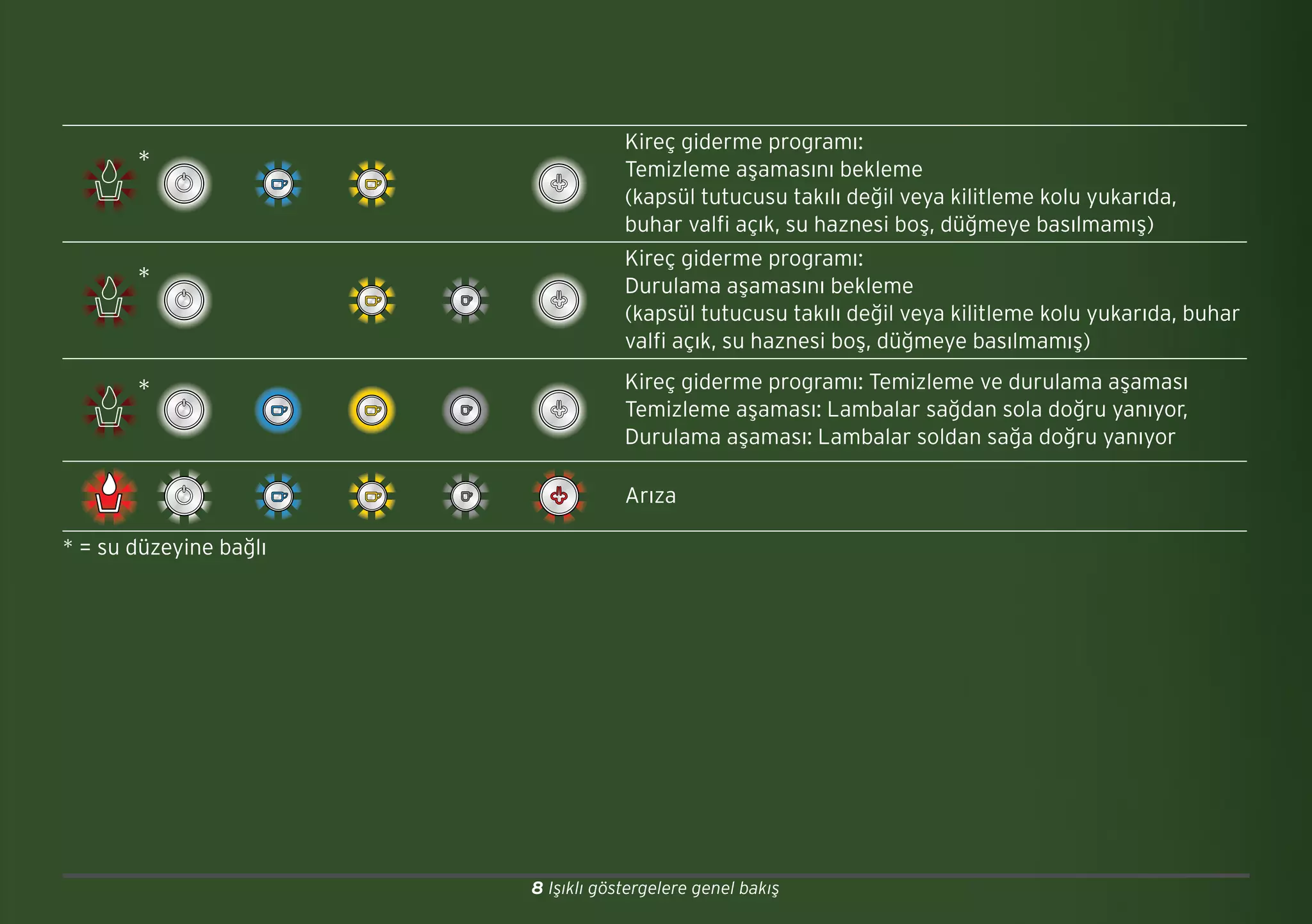 8 Işıklı göstergelere genel bakış
* = su düzeyine bağlı
*
Kireç giderme programı:
Temizleme aşamasını bekleme
(kapsül tutucusu takılı değil veya kilitleme kolu yukarıda,
buhar valfi açık, su haznesi boş, düğmeye basılmamış)
*
Kireç giderme programı:
Durulama aşamasını bekleme
(kapsül tutucusu takılı değil veya kilitleme kolu yukarıda, buhar
valfi açık, su haznesi boş, düğmeye basılmamış)
* Kireç giderme programı: Temizleme ve durulama aşaması
Temizleme aşaması: Lambalar sağdan sola doğru yanıyor,
Durulama aşaması: Lambalar soldan sağa doğru yanıyor
Arıza
 