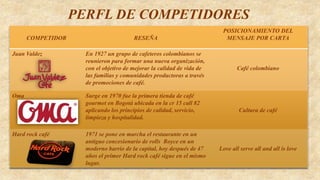 PERFL DE COMPETIDORES
COMPETIDOR RESEÑA
POSICIONAMIENTO DEL
MENSAJE POR CARTA
Juan Valdez En 1927 un grupo de cafeteros colombianos se
reunieron para formar una nueva organización,
con el objetivo de mejorar la calidad de vida de
las familias y comunidades productoras a través
de promociones de café.
Café colombiano
Oma Surge en 1970 fue la primera tienda de café
gourmet en Bogotá ubicada en la cr 15 call 82
aplicando los principios de calidad, servicio,
limpieza y hospitalidad.
Cultura de café
Hard rock café 1971 se pone en marcha el restaurante en un
antiguo concesionario de rolls Royce en un
moderno barrio de la capital, hoy después de 47
años el primer Hard rock café sigue en el mismo
lugar.
Love all serve all and all is love
 