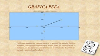 GRAFICA PEEA
-6.00
-3.00
0.00
3.00
6.00
-6.00 -3.00 0.00 3.00 6.00
POSICION ESTRATEGICA Y EVALUACION DE LA ACCION
Coffee and bread es una empresa nueva en el mercado con una alta fortaleza
industrial y altas fortalezas financieras, de esta forma las estrategias que se
manejara son las agresivas como penetración en el mercado, desarrollo del
mercado y desarrollo del producto.
 