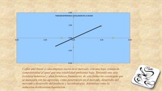 -6.00
-3.00
0.00
3.00
6.00
-6.00 -3.00 0.00 3.00 6.00
POSICION ESTRATEGICA Y EVALUACION DE LA ACCION
Coffee and bread es una empresa nueva en el mercado, con una baja ventaja de
competitividad al igual que una estabilidad ambiental baja. Teniendo una alta
fortaleza industrial y altas fortalezas financieras, de esta forma las estrategias que
se manejara son las agresivas, como penetración en el mercado, desarrollo del
mercado y desarrollo del producto y las estrategias defensivas como la
reduccion,desinversion,liquidacion .
 